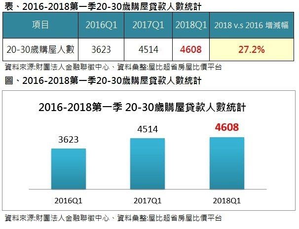 買房年輕人激增 三成年收入竟不到40萬元_img_1