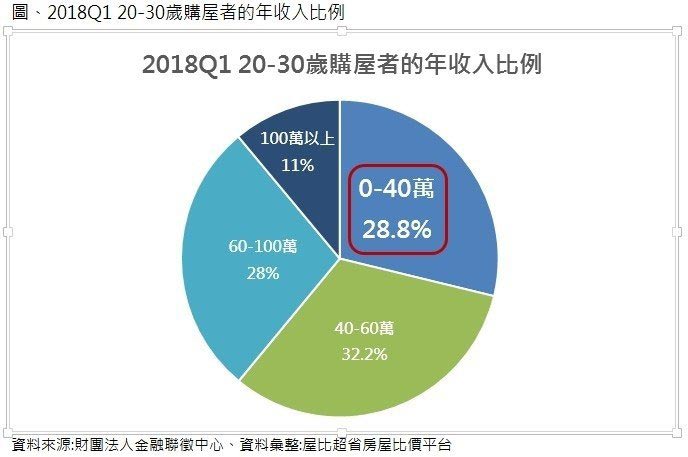 買房年輕人激增 三成年收入竟不到40萬元_img_2