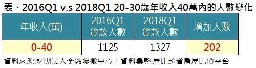 買房年輕人激增 三成年收入竟不到40萬元_img_3