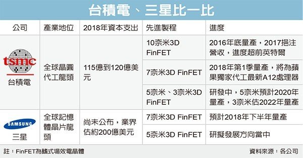 外資關鍵報告 台積、三星誰勝出？_img_1