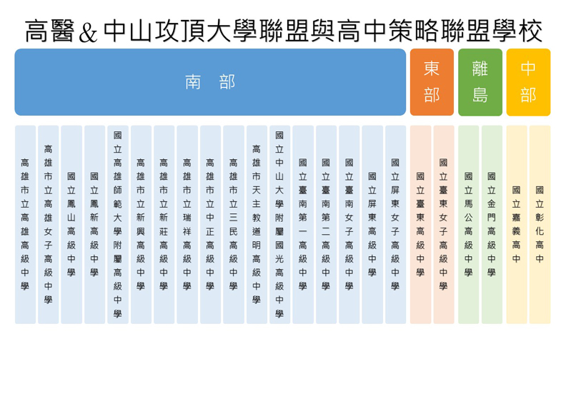 高醫＆中山首創跨校跨高中策略聯盟，深耕高等教育銜接與弱勢輔導措施_img_2