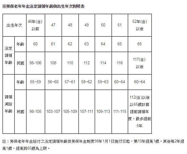 最快幾歲可以領勞保年金?這張表告訴你_img_1