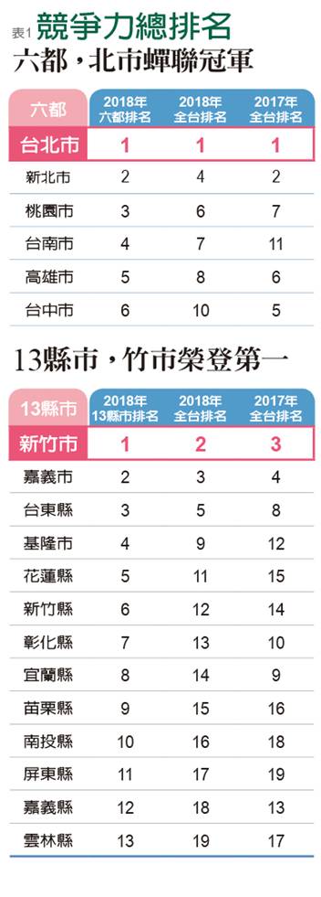 竹市、嘉市搶進前三 聲勢直逼冠軍北市_img_1