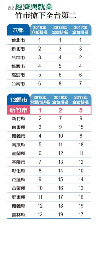 竹市、嘉市搶進前三 聲勢直逼冠軍北市_img_2