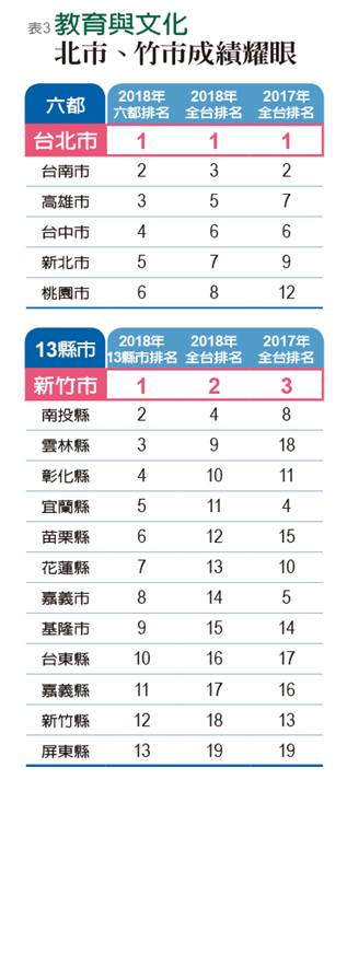 竹市、嘉市搶進前三 聲勢直逼冠軍北市_img_3