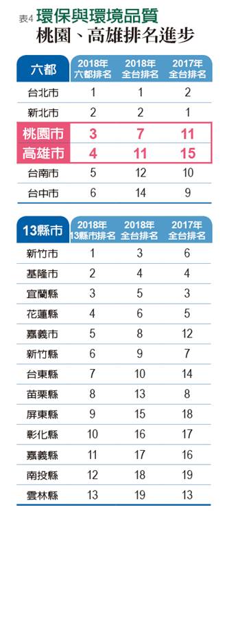 竹市、嘉市搶進前三 聲勢直逼冠軍北市_img_4