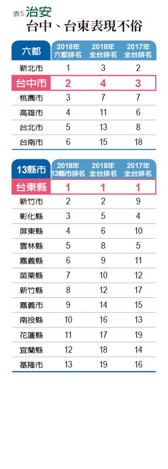 竹市、嘉市搶進前三 聲勢直逼冠軍北市_img_5