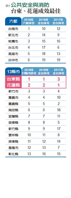 竹市、嘉市搶進前三 聲勢直逼冠軍北市_img_6
