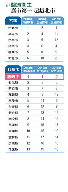 竹市、嘉市搶進前三 聲勢直逼冠軍北市_img_7