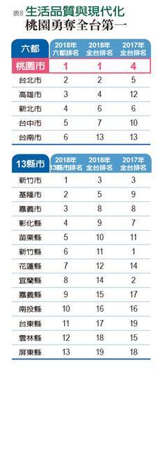 竹市、嘉市搶進前三 聲勢直逼冠軍北市_img_8
