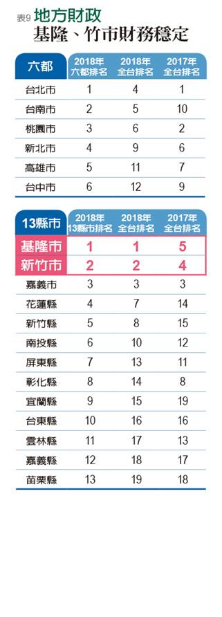 竹市、嘉市搶進前三 聲勢直逼冠軍北市_img_9