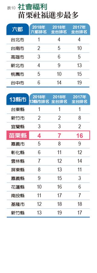 竹市、嘉市搶進前三 聲勢直逼冠軍北市_img_10