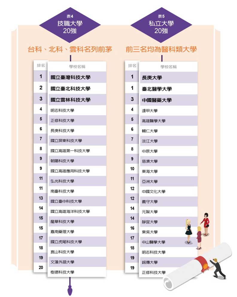 首創分榜排名 傳統頂大排序洗牌 私校異軍突起_img_4