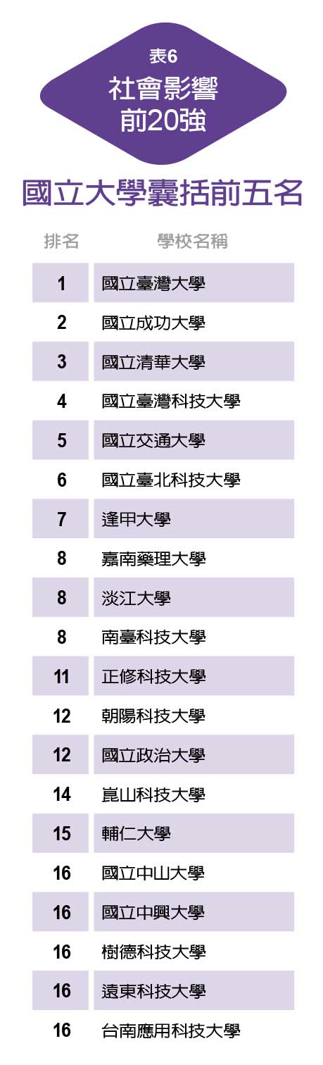 首創分榜排名 傳統頂大排序洗牌 私校異軍突起_img_5