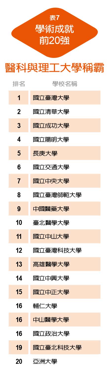 首創分榜排名 傳統頂大排序洗牌 私校異軍突起_img_6
