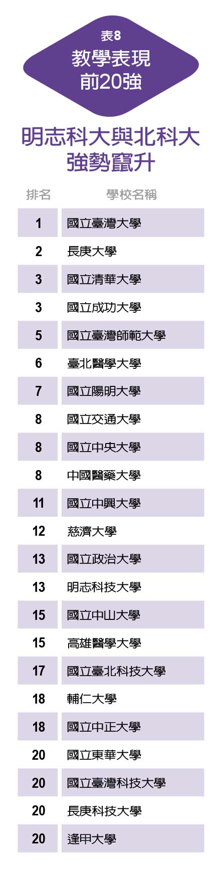 首創分榜排名 傳統頂大排序洗牌 私校異軍突起_img_7
