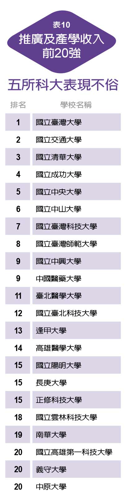 首創分榜排名 傳統頂大排序洗牌 私校異軍突起_img_9