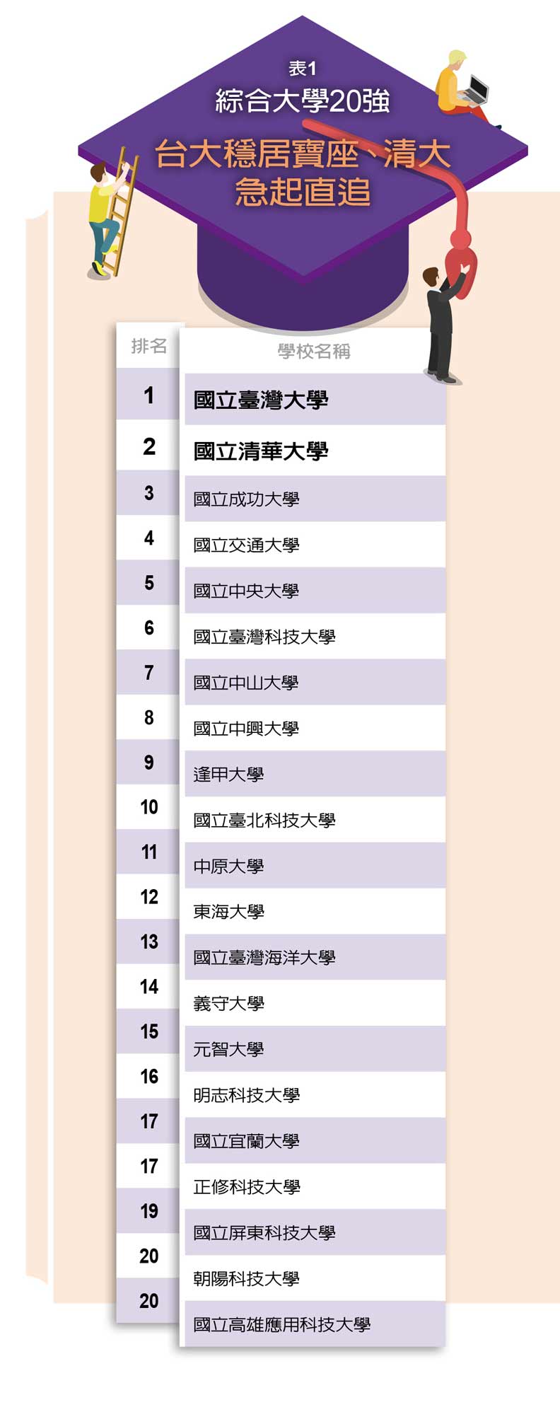 首創分榜排名 傳統頂大排序洗牌 私校異軍突起_img_1