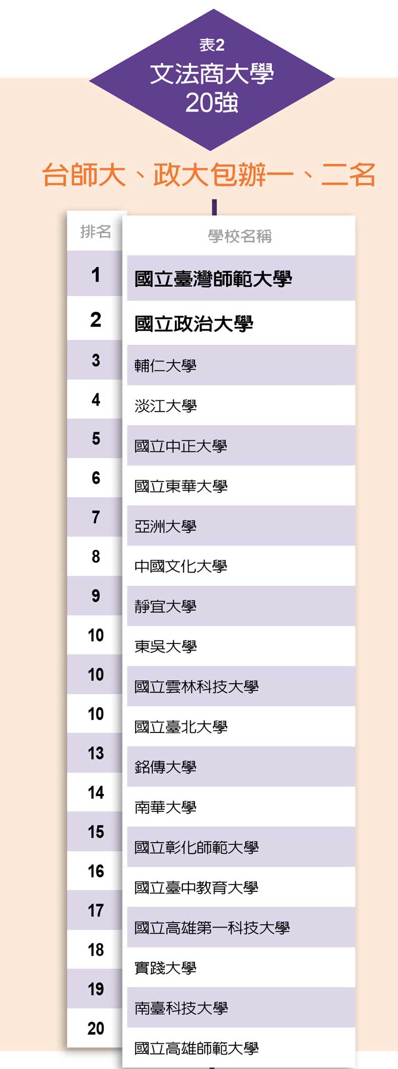 首創分榜排名 傳統頂大排序洗牌 私校異軍突起_img_2
