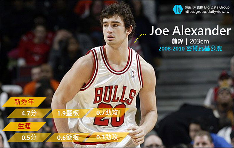 盤點NBA球隊看走眼的明星球員_img_3