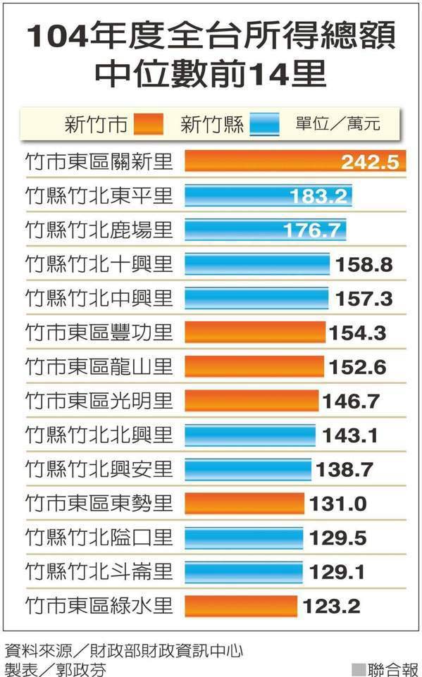 全台所得大曝光,新竹東區打趴台北大安區_img_1