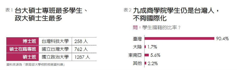 商管學院坦白說 不分公私立缺錢缺學生_img_1