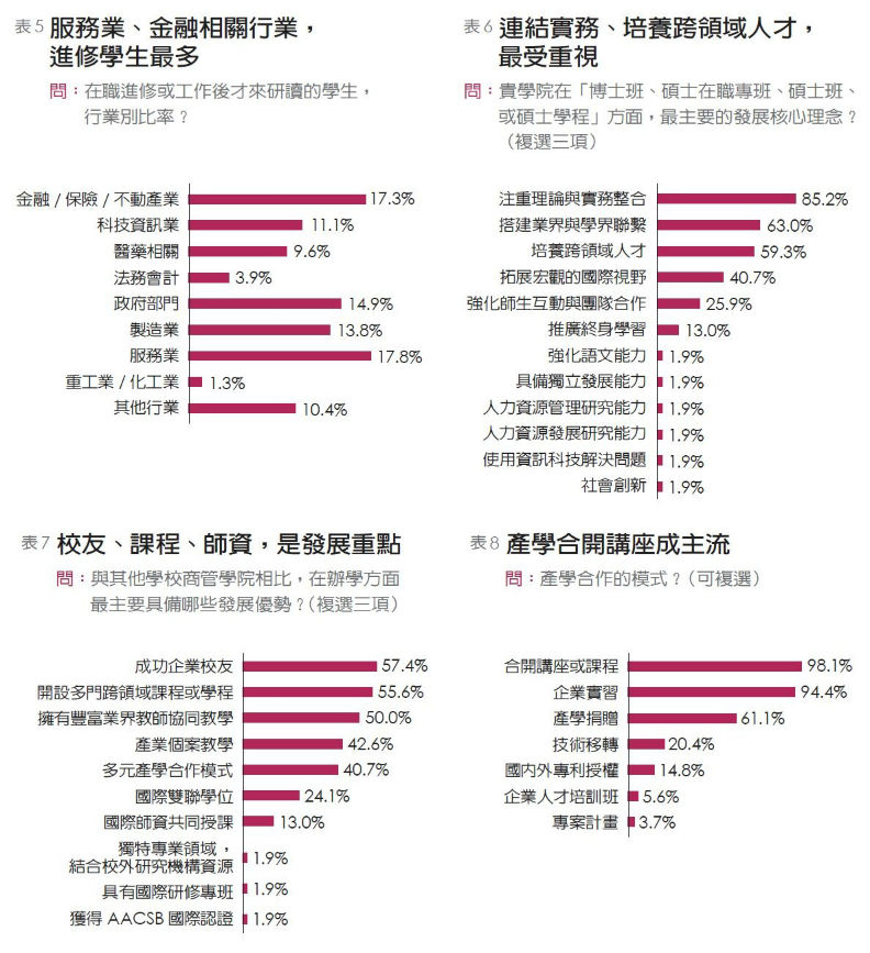 商管學院坦白說 不分公私立缺錢缺學生_img_3