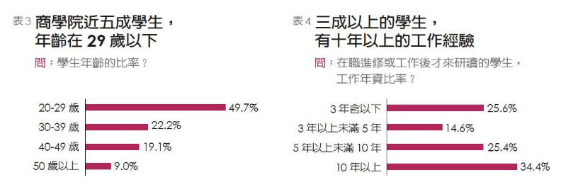 商管學院坦白說 不分公私立缺錢缺學生_img_2
