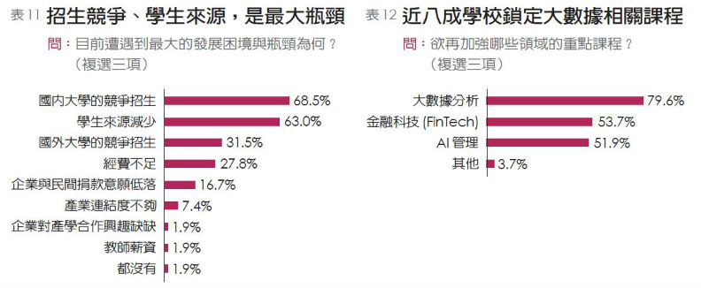 商管學院坦白說 不分公私立缺錢缺學生_img_5