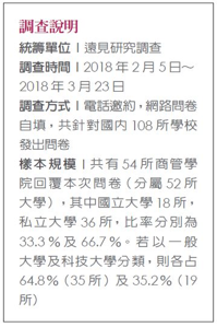 商管學院坦白說 不分公私立缺錢缺學生_img_7
