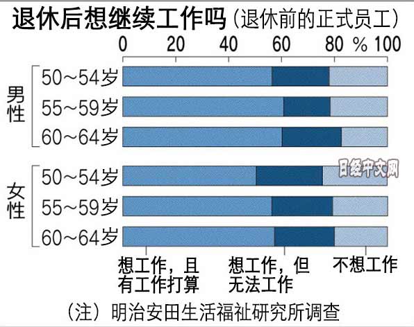 退休後還想繼續工作嗎?高齡化的日本人這樣想_img_1