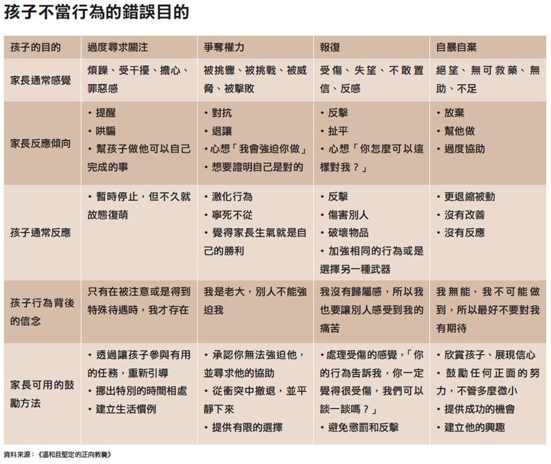 如何辨識出孩子不當行為的動機?_img_1