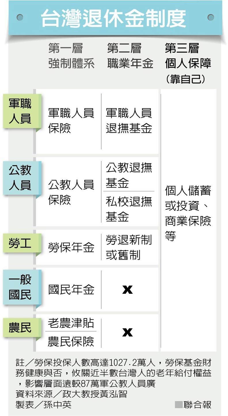 勞保基金再9年就會用光 3步驟可自救_img_2