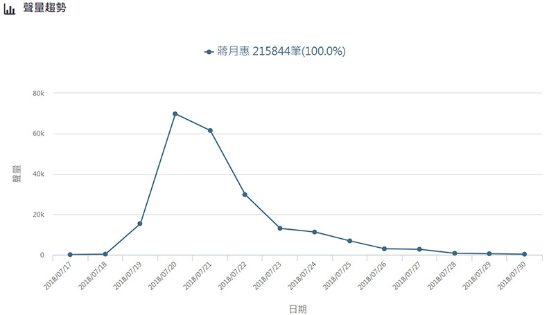 爆紅又退燒!蔣月惠為何在網路上大起大落?_img_1