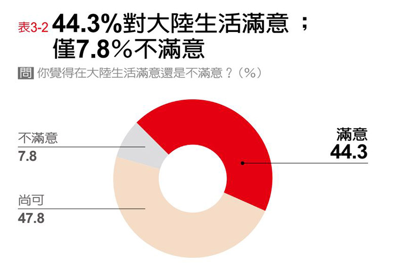 舞台更大、薪水多72% 西進台灣人逾四成滿意_img_4