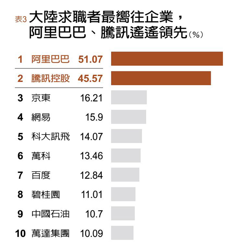職場新血最愛互聯網  杭州、成都新一線城市竄起_img_3