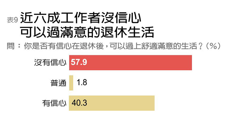 國人退休準備不及格 超過六成會挪用未來老本_img_6
