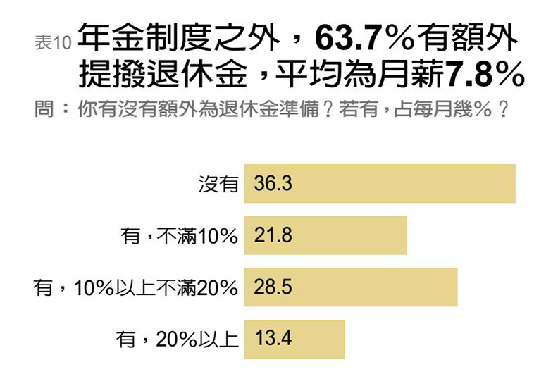 國人退休準備不及格 超過六成會挪用未來老本_img_7