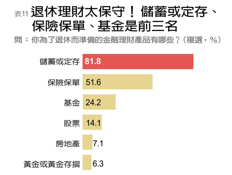 國人退休準備不及格 超過六成會挪用未來老本_img_8