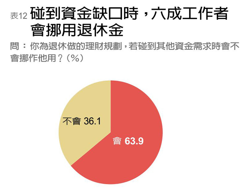國人退休準備不及格 超過六成會挪用未來老本_img_9