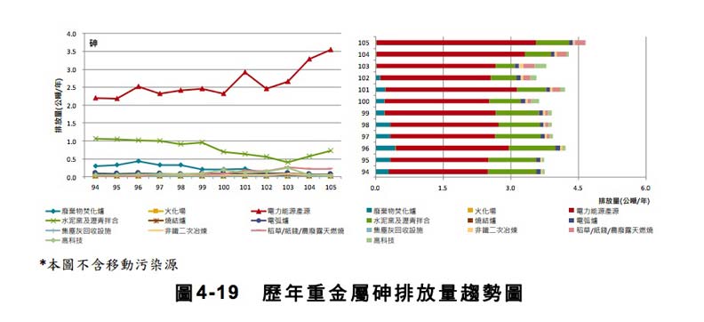 深澳電廠蓋不蓋？去年一級致癌重金屬砷排放量創歷史新高_img_3