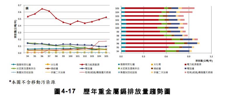 深澳電廠蓋不蓋？去年一級致癌重金屬砷排放量創歷史新高_img_4