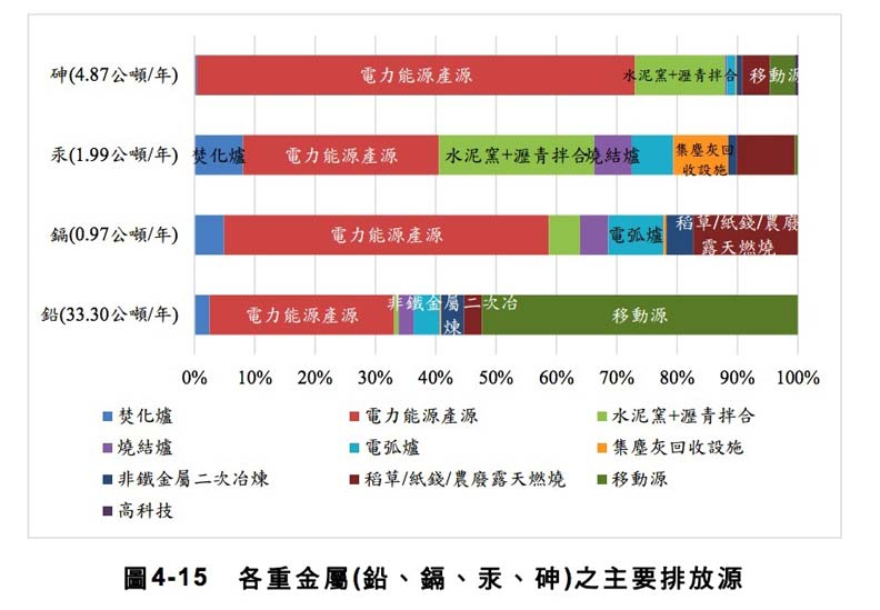 深澳電廠蓋不蓋？去年一級致癌重金屬砷排放量創歷史新高_img_1
