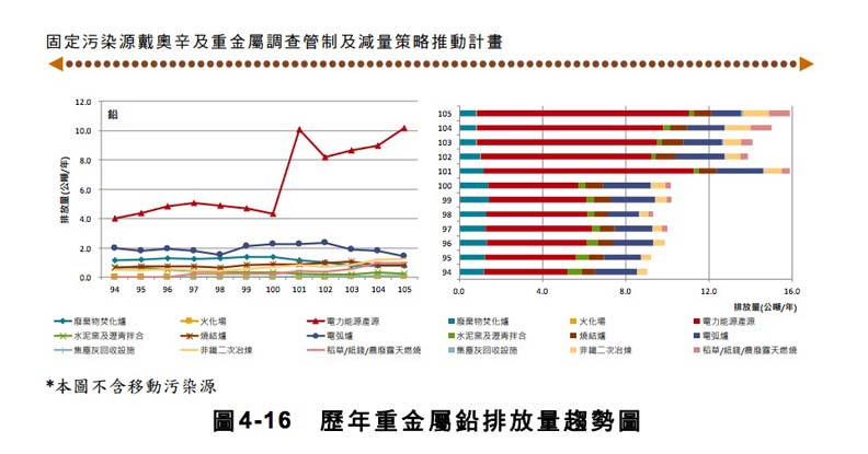 深澳電廠蓋不蓋？去年一級致癌重金屬砷排放量創歷史新高_img_2