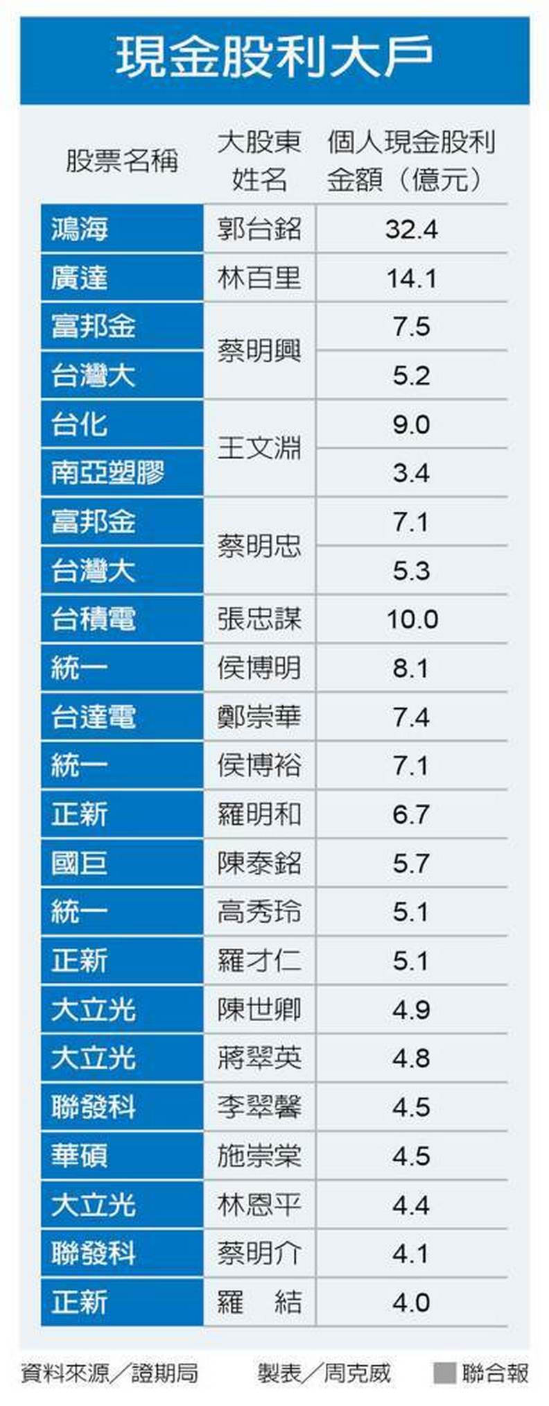 台股發1.4兆大紅包!這個人獨得32億成現金股利王_img_1
