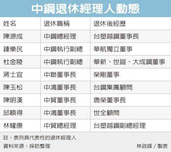 中鋼自廢武功，外界樂的接收！企業排隊爭聘屆齡退休主管_img_1