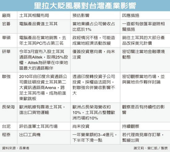 土耳其里拉大貶 台灣四科技廠身陷風暴_img_1