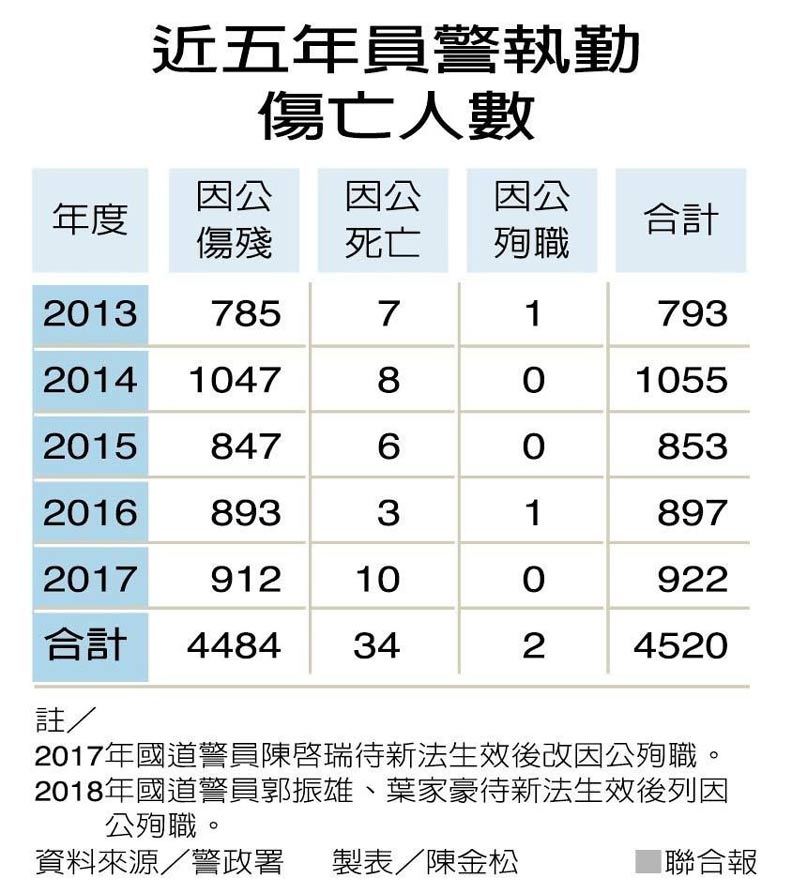 猝死不是兩三天 年改還吃悶虧…「國家對不起警察！」_img_4