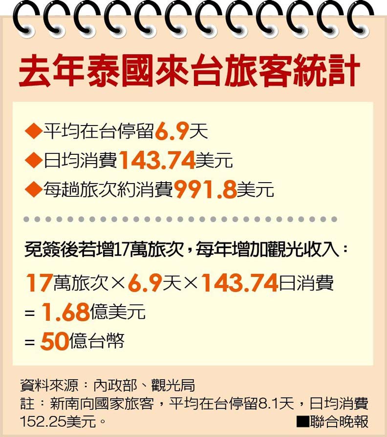 泰免簽台灣賺百億?一張表戳破張景森數字盲點_img_1
