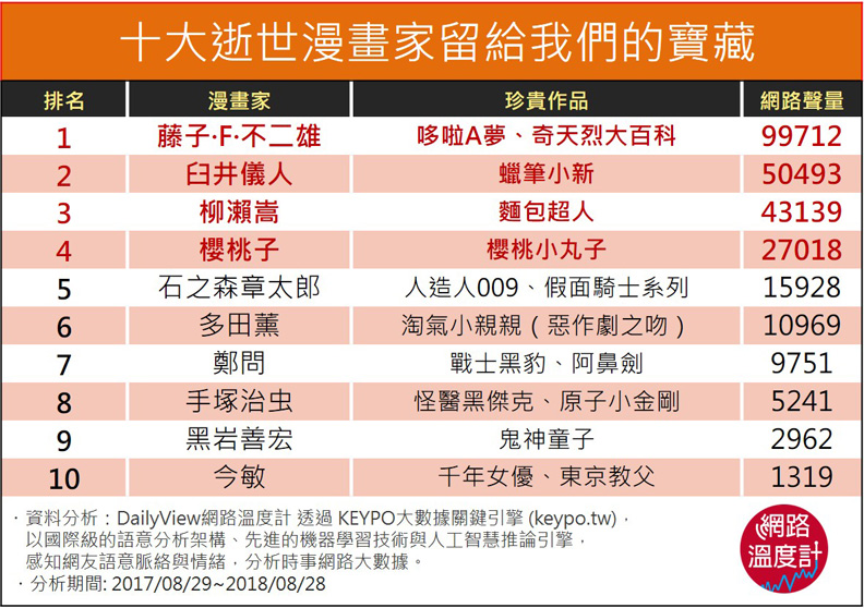 你的童年也在這嗎?盤點10位逝世令人不捨的漫畫家_img_1